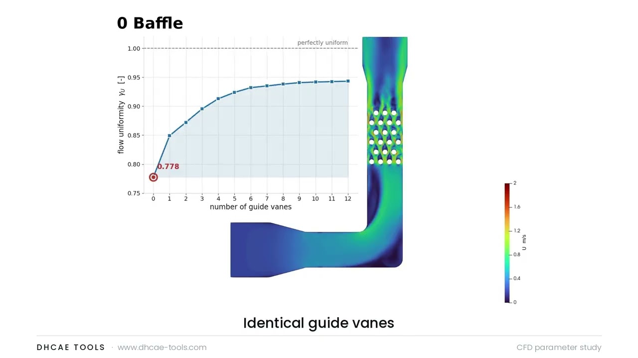 Automated CFD of a 90° bend with guide vanes feeding a tube-bundle heat exchanger (OpenFOAM)