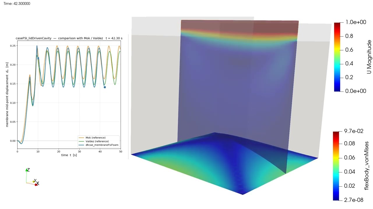 Mok benchmark: elastic membrane as flow boundary in OpenFOAM (FSI)
